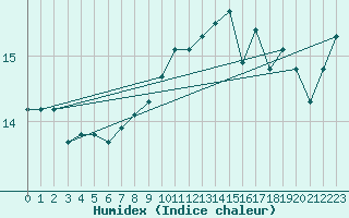 Courbe de l'humidex pour Glasgow (UK)