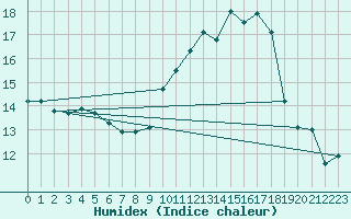 Courbe de l'humidex pour Haegen (67)