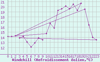 Courbe du refroidissement olien pour Mourmelon-le-Grand (51)