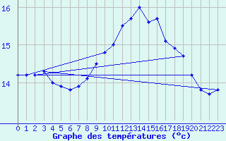 Courbe de tempratures pour Cap Pertusato (2A)