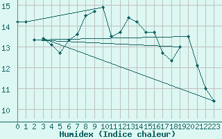 Courbe de l'humidex pour Fair Isle