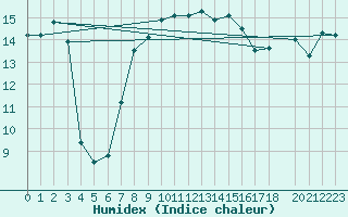 Courbe de l'humidex pour Shoream (UK)