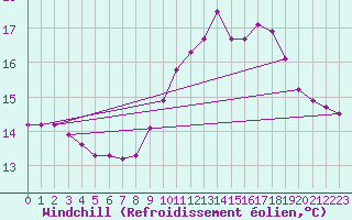 Courbe du refroidissement olien pour Neuville-de-Poitou (86)