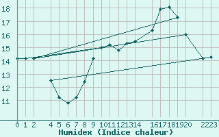 Courbe de l'humidex pour Buzenol (Be)