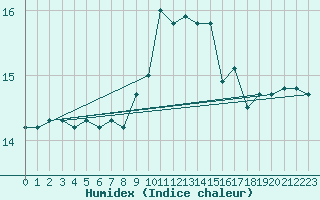 Courbe de l'humidex pour Cap Pertusato (2A)