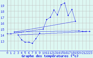 Courbe de tempratures pour Estres-la-Campagne (14)