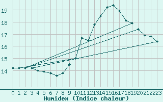 Courbe de l'humidex pour Lisbonne (Po)