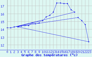 Courbe de tempratures pour Brest (29)