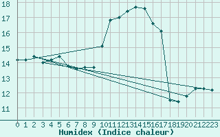 Courbe de l'humidex pour Santander (Esp)