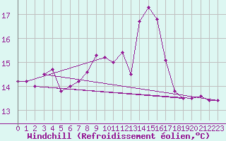 Courbe du refroidissement olien pour Ile du Levant (83)