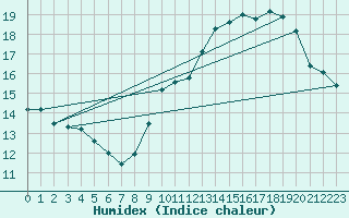 Courbe de l'humidex pour Montredon des Corbires (11)