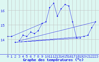 Courbe de tempratures pour Ouessant (29)