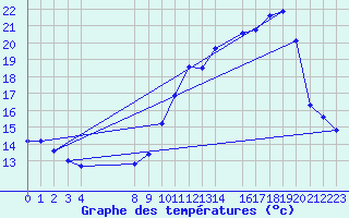 Courbe de tempratures pour Thnes (74)