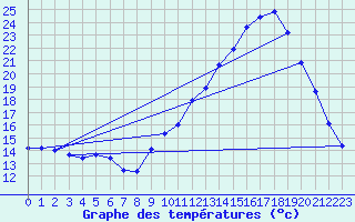 Courbe de tempratures pour Nonaville (16)
