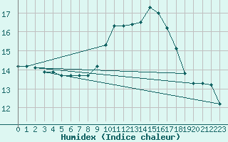 Courbe de l'humidex pour Pontevedra