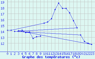 Courbe de tempratures pour Saint-Maximin-la-Sainte-Baume (83)