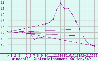 Courbe du refroidissement olien pour Saint-Maximin-la-Sainte-Baume (83)