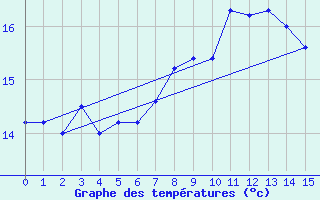 Courbe de tempratures pour Machrihanish