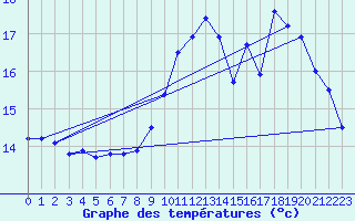 Courbe de tempratures pour Saint-Brieuc (22)