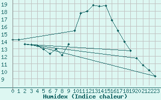 Courbe de l'humidex pour Le Luc - Cannet des Maures (83)