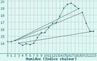 Courbe de l'humidex pour Gand (Be)