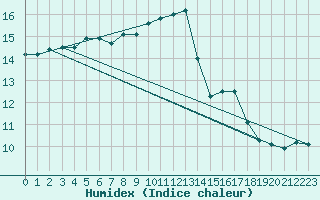 Courbe de l'humidex pour Ouessant (29)