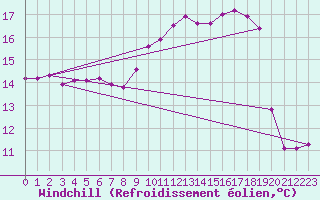 Courbe du refroidissement olien pour Deauville (14)