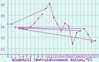 Courbe du refroidissement olien pour Le Talut - Belle-Ile (56)