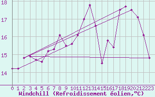 Courbe du refroidissement olien pour Nantes (44)