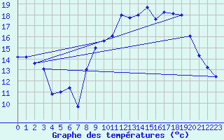 Courbe de tempratures pour Aubenas - Lanas (07)