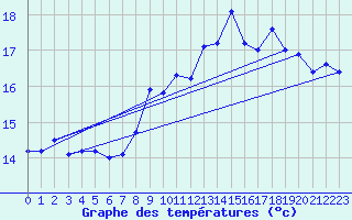 Courbe de tempratures pour Ile Rousse (2B)