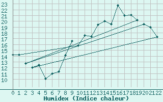 Courbe de l'humidex pour Montluon (03)