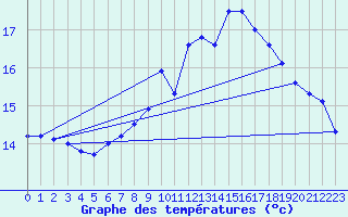 Courbe de tempratures pour Lacanau (33)