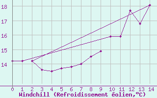 Courbe du refroidissement olien pour Ile d