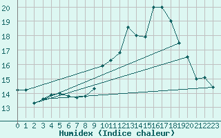 Courbe de l'humidex pour La Poblachuela (Esp)