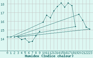 Courbe de l'humidex pour Montemboeuf (16)