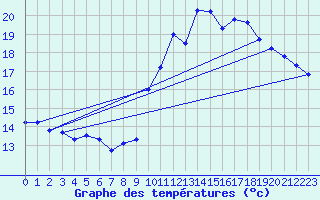 Courbe de tempratures pour Belfort (90)