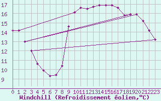 Courbe du refroidissement olien pour Brignogan (29)