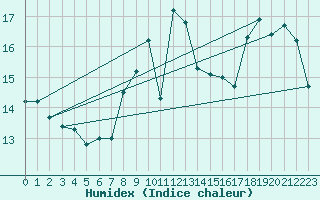 Courbe de l'humidex pour Aberporth