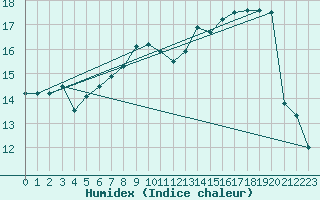 Courbe de l'humidex pour Mont-Aigoual (30)