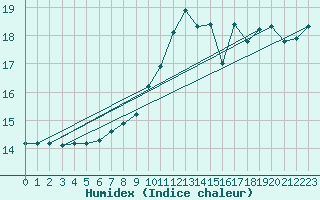 Courbe de l'humidex pour Ploumanac'h (22)