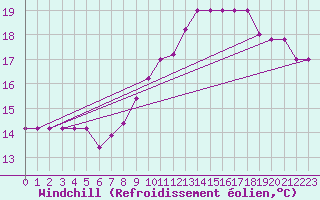 Courbe du refroidissement olien pour Torino / Bric Della Croce