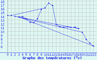 Courbe de tempratures pour Leibnitz