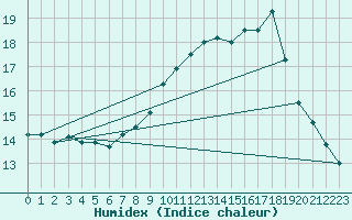 Courbe de l'humidex pour Pontevedra