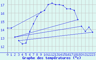 Courbe de tempratures pour Shoream (UK)