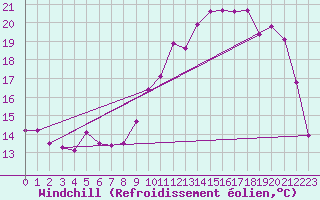 Courbe du refroidissement olien pour Angers-Marc (49)
