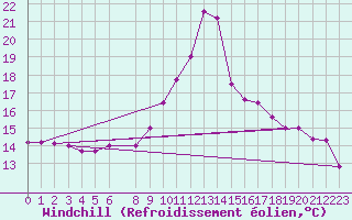 Courbe du refroidissement olien pour Lofer