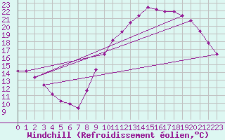 Courbe du refroidissement olien pour Vannes-Sn (56)