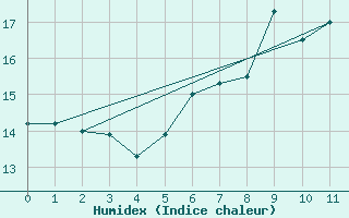 Courbe de l'humidex pour Veilsdorf