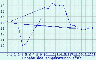 Courbe de tempratures pour Trapani / Birgi